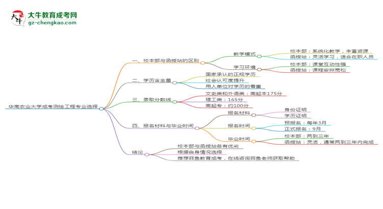 華南農(nóng)業(yè)大學(xué)2025年成考測(cè)繪工程專業(yè)校本部和函授站哪個(gè)更好？思維導(dǎo)圖