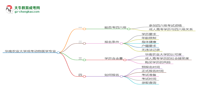 華南農(nóng)業(yè)大學(xué)2025年成考動物醫(yī)學(xué)專業(yè)生可不可以考四六級？思維導(dǎo)圖