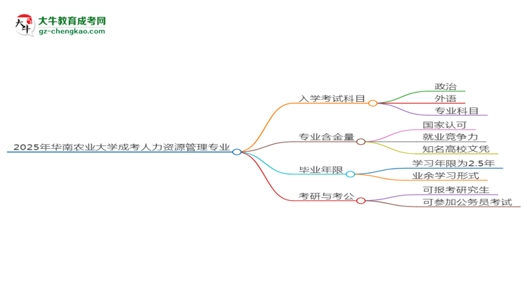 【詳解】2025年華南農(nóng)業(yè)大學(xué)成考人力資源管理專業(yè)入學(xué)考試科目有哪些？