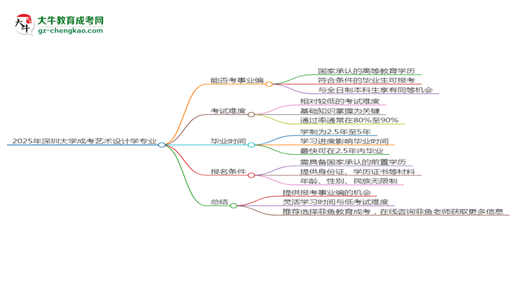 2025年深圳大學(xué)成考藝術(shù)設(shè)計(jì)學(xué)專業(yè)能考事業(yè)編嗎？思維導(dǎo)圖