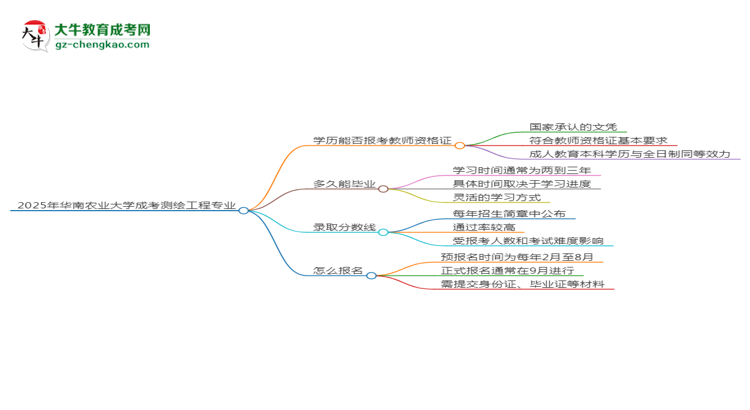 2025年華南農(nóng)業(yè)大學(xué)成考測繪工程專業(yè)學(xué)歷能報(bào)考教資嗎？思維導(dǎo)圖