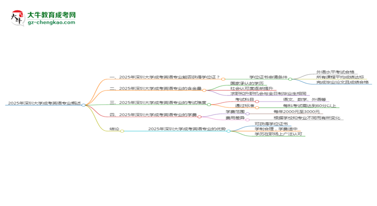 2025年深圳大學(xué)成考英語專業(yè)能拿學(xué)位證嗎？思維導(dǎo)圖