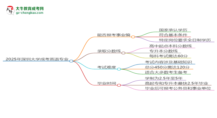 2025年深圳大學(xué)成考英語專業(yè)能考事業(yè)編嗎？