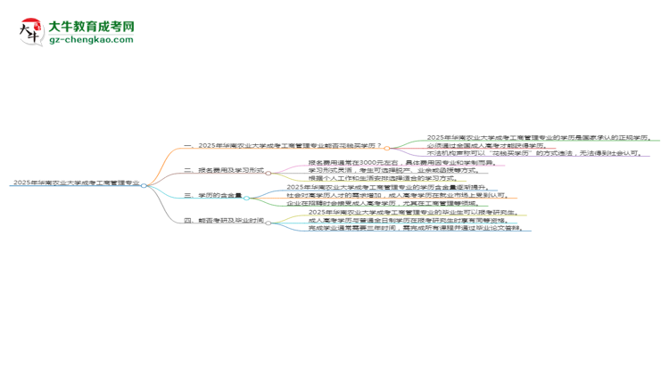 2025年華南農(nóng)業(yè)大學(xué)成考工商管理專業(yè)學(xué)歷花錢能買到嗎？思維導(dǎo)圖