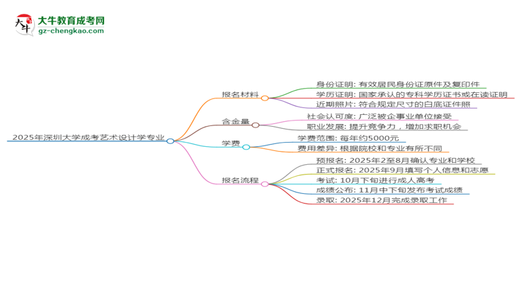 2025年深圳大學成考藝術設計學專業(yè)報名材料需要什么？思維導圖