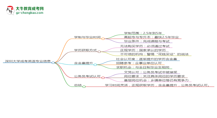 深圳大學(xué)成考英語專業(yè)需多久完成并拿證？（2025年新）思維導(dǎo)圖