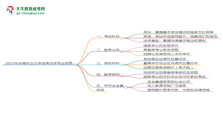 2025年華南農(nóng)業(yè)大學(xué)成考法學(xué)專業(yè)入學(xué)考試科目有哪些？思維導(dǎo)圖