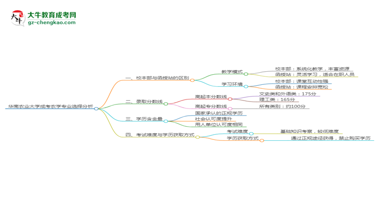 華南農(nóng)業(yè)大學(xué)2025年成考農(nóng)學(xué)專業(yè)校本部和函授站哪個更好？思維導(dǎo)圖