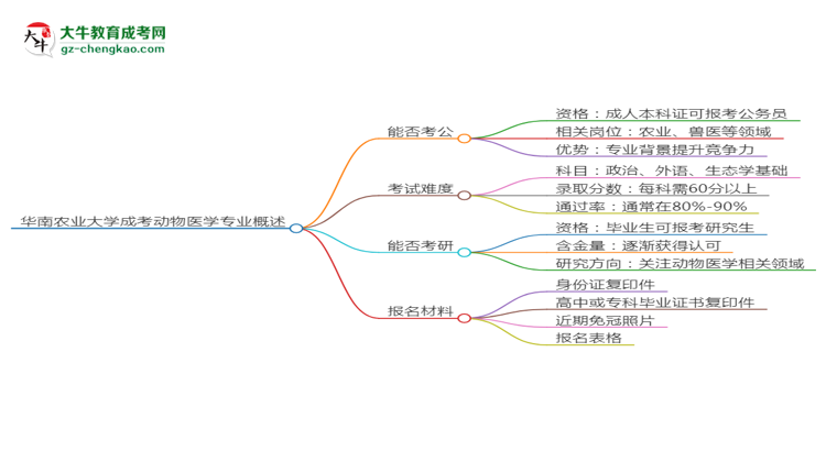 【圖文】華南農(nóng)業(yè)大學(xué)2025年成考動(dòng)物醫(yī)學(xué)專(zhuān)業(yè)學(xué)歷能考公嗎？