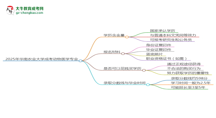 2025年華南農(nóng)業(yè)大學(xué)成考動(dòng)物醫(yī)學(xué)專業(yè)學(xué)歷的含金量怎么樣？思維導(dǎo)圖