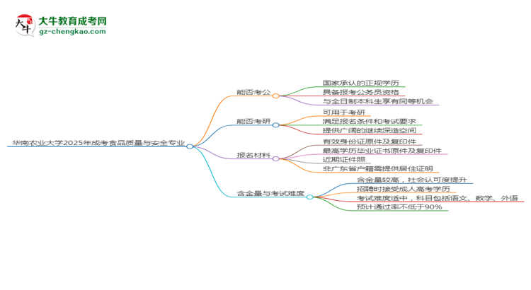 華南農業(yè)大學2025年成考食品質量與安全專業(yè)學歷能考公嗎？思維導圖