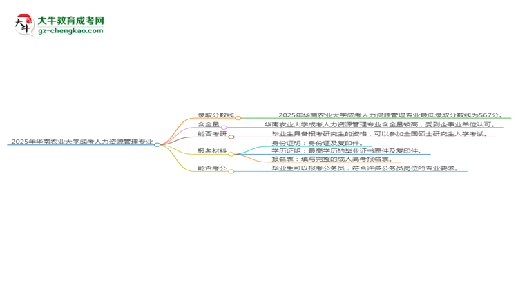 2025年華南農(nóng)業(yè)大學(xué)成考人力資源管理專業(yè)錄取分數(shù)線是多少？思維導(dǎo)圖