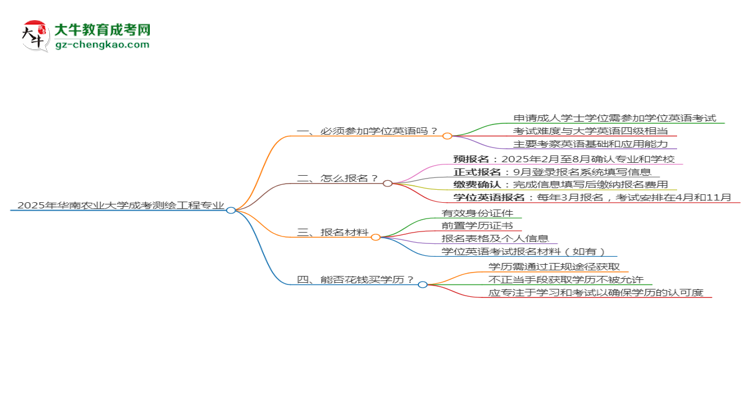 2025年華南農(nóng)業(yè)大學(xué)成考測繪工程專業(yè)要考學(xué)位英語嗎？思維導(dǎo)圖