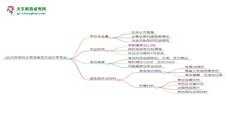 2025年深圳大學(xué)成考藝術(shù)設(shè)計(jì)學(xué)專業(yè)學(xué)歷的含金量怎么樣？思維導(dǎo)圖