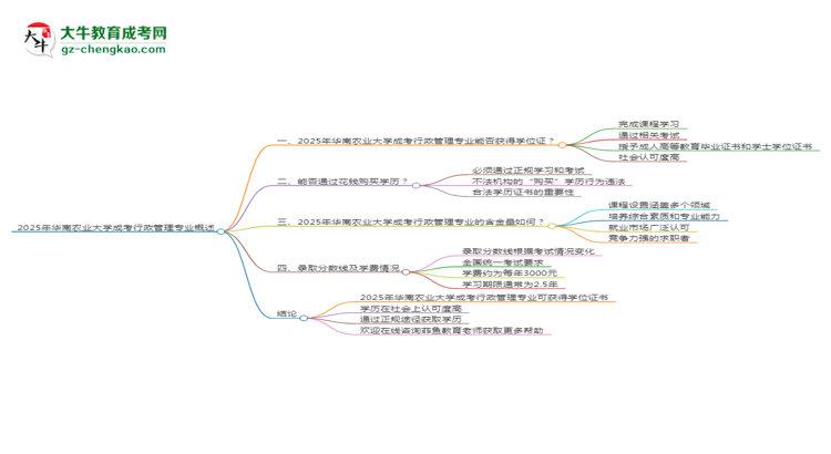 2025年華南農(nóng)業(yè)大學(xué)成考行政管理專業(yè)能拿學(xué)位證嗎？思維導(dǎo)圖