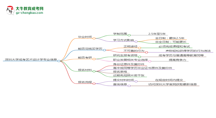 深圳大學(xué)成考藝術(shù)設(shè)計學(xué)專業(yè)需多久完成并拿證？（2025年新）思維導(dǎo)圖