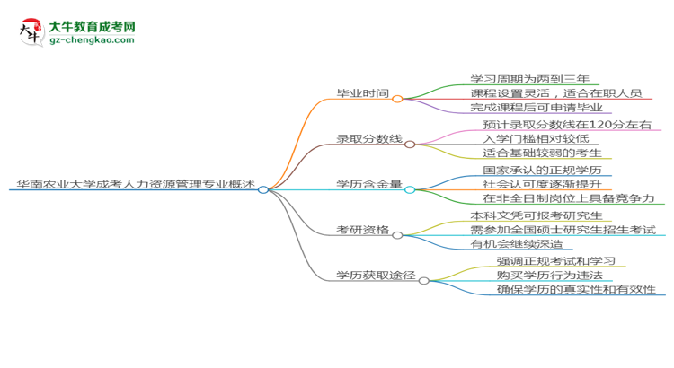 【重磅】華南農(nóng)業(yè)大學(xué)成考人力資源管理專業(yè)需多久完成并拿證？（2025年新）