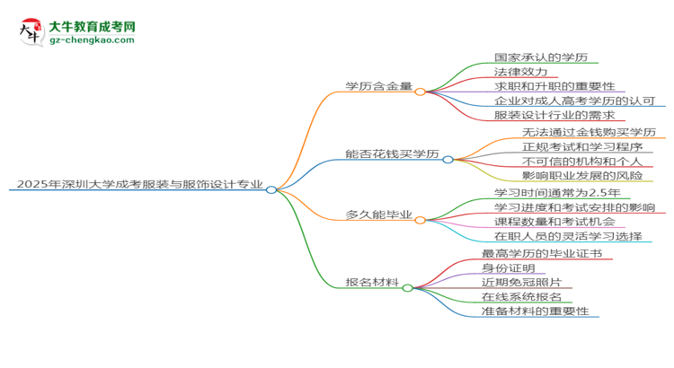 2025年深圳大學(xué)成考服裝與服飾設(shè)計(jì)專業(yè)學(xué)歷的含金量怎么樣？思維導(dǎo)圖