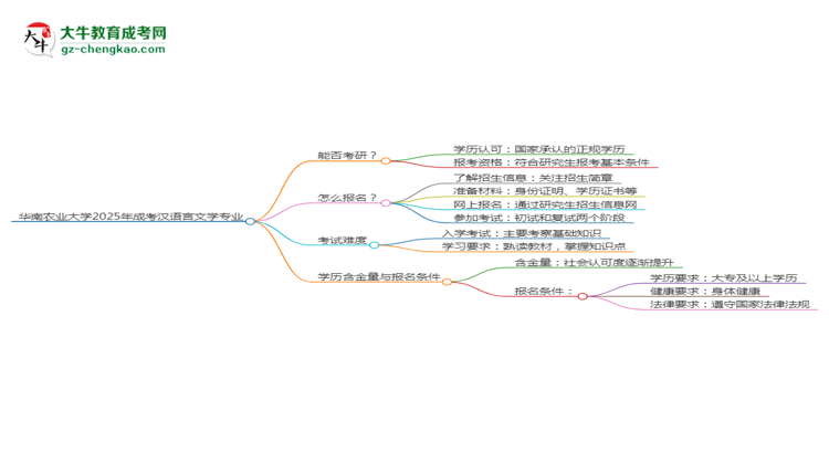 華南農(nóng)業(yè)大學(xué)2025年成考漢語(yǔ)言文學(xué)專(zhuān)業(yè)能考研究生嗎？思維導(dǎo)圖