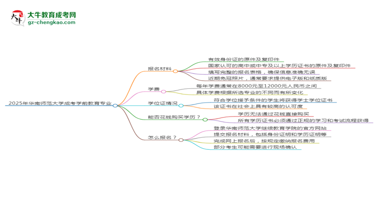 2025年華南師范大學(xué)成考學(xué)前教育專業(yè)報(bào)名材料需要什么？