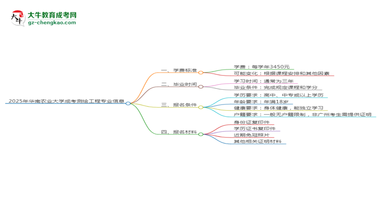 2025年華南農(nóng)業(yè)大學(xué)成考測繪工程專業(yè)最新學(xué)費(fèi)標(biāo)準(zhǔn)多少思維導(dǎo)圖