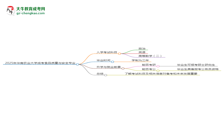 2025年華南農(nóng)業(yè)大學成考食品質(zhì)量與安全專業(yè)入學考試科目有哪些？思維導圖