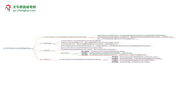 2025年華南農(nóng)業(yè)大學(xué)成考動(dòng)物醫(yī)學(xué)專(zhuān)業(yè)要考學(xué)位英語(yǔ)嗎？