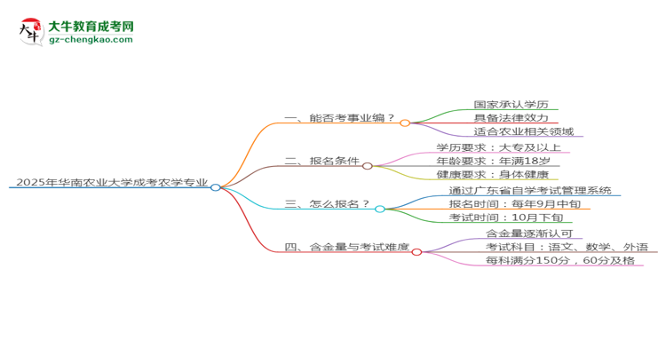 2025年華南農(nóng)業(yè)大學成考農(nóng)學專業(yè)能考事業(yè)編嗎？思維導圖