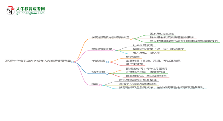 2025年華南農業(yè)大學成考人力資源管理專業(yè)學歷能報考教資嗎？思維導圖