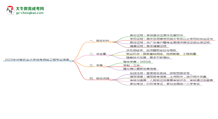 2025年華南農(nóng)業(yè)大學(xué)成考測(cè)繪工程專業(yè)報(bào)名材料需要什么？思維導(dǎo)圖