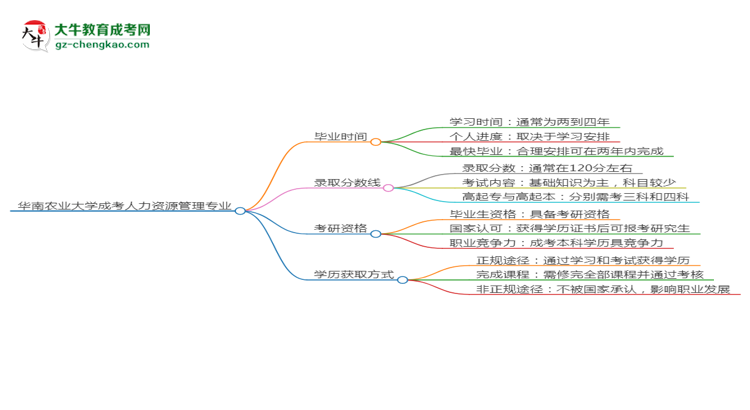 華南農(nóng)業(yè)大學(xué)成考人力資源管理專業(yè)需多久完成并拿證？（2025年新）思維導(dǎo)圖