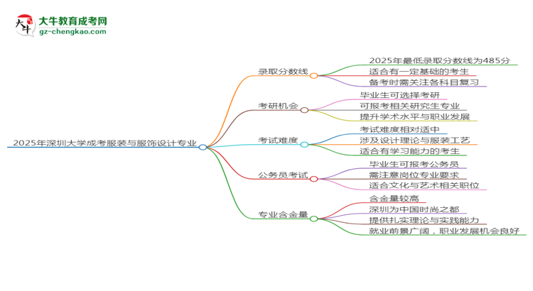 2025年深圳大學(xué)成考服裝與服飾設(shè)計專業(yè)錄取分?jǐn)?shù)線是多少？思維導(dǎo)圖