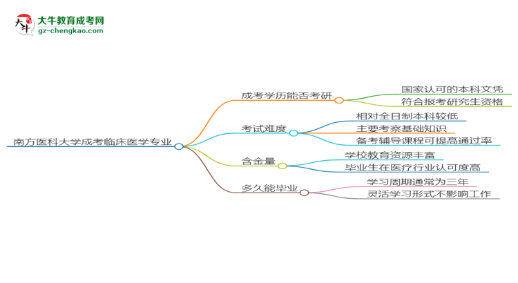 南方醫(yī)科大學(xué)2025年成考臨床醫(yī)學(xué)專業(yè)能考研究生嗎？思維導(dǎo)圖