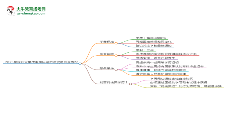 2025年深圳大學(xué)成考國(guó)際經(jīng)濟(jì)與貿(mào)易專業(yè)最新學(xué)費(fèi)標(biāo)準(zhǔn)多少思維導(dǎo)圖