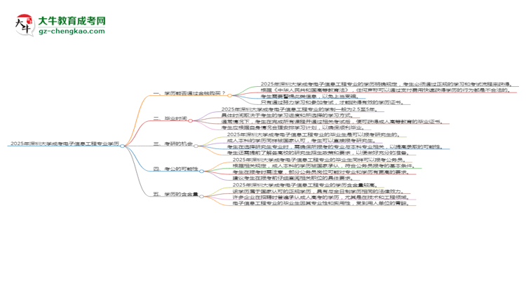 2025年深圳大學(xué)成考電子信息工程專業(yè)學(xué)歷花錢能買到嗎？思維導(dǎo)圖