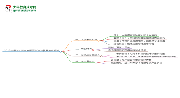 【詳解】2025年深圳大學(xué)成考國(guó)際經(jīng)濟(jì)與貿(mào)易專業(yè)入學(xué)考試科目有哪些？