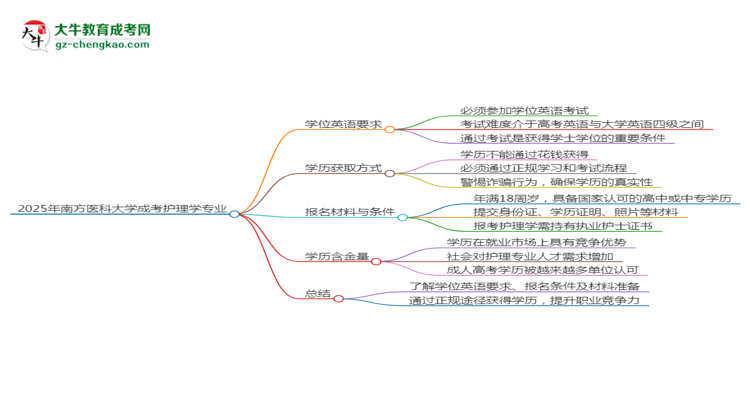 2025年南方醫(yī)科大學(xué)成考護理學(xué)專業(yè)要考學(xué)位英語嗎？