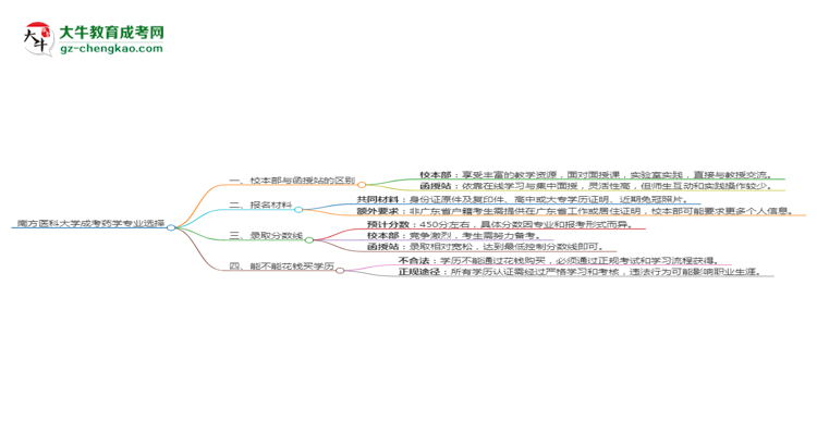 南方醫(yī)科大學(xué)2025年成考藥學(xué)專業(yè)校本部和函授站哪個更好？思維導(dǎo)圖