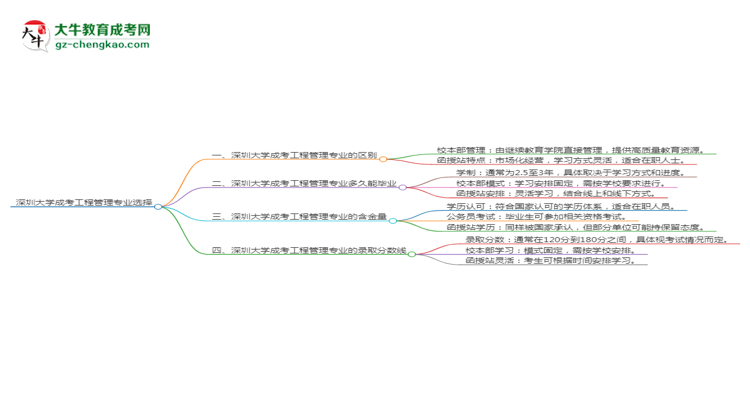 【答疑】深圳大學2025年成考工程管理專業(yè)校本部和函授站哪個更好？