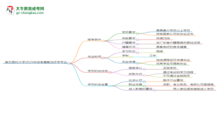 南方醫(yī)科大學(xué)2025年成考康復(fù)治療學(xué)專業(yè)報考條件是什么