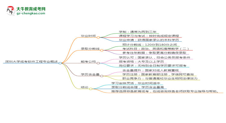 深圳大學(xué)成考軟件工程專業(yè)需多久完成并拿證？（2025年新）思維導(dǎo)圖