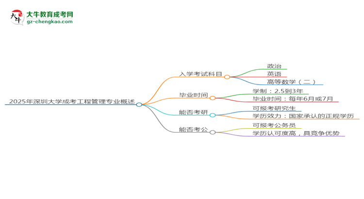 【詳解】2025年深圳大學成考工程管理專業(yè)入學考試科目有哪些？