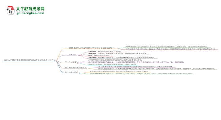 深圳大學(xué)2025年成考國際經(jīng)濟與貿(mào)易專業(yè)學(xué)歷能考公嗎？思維導(dǎo)圖