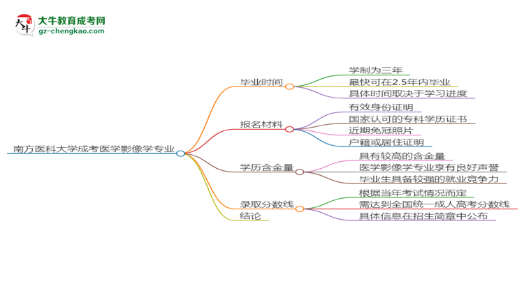 南方醫(yī)科大學(xué)成考醫(yī)學(xué)影像學(xué)專業(yè)需多久完成并拿證？（2025年新）思維導(dǎo)圖