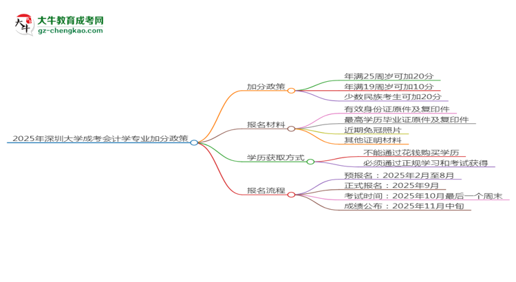 2025年深圳大學(xué)成考會計學(xué)專業(yè)最新加分政策及條件思維導(dǎo)圖