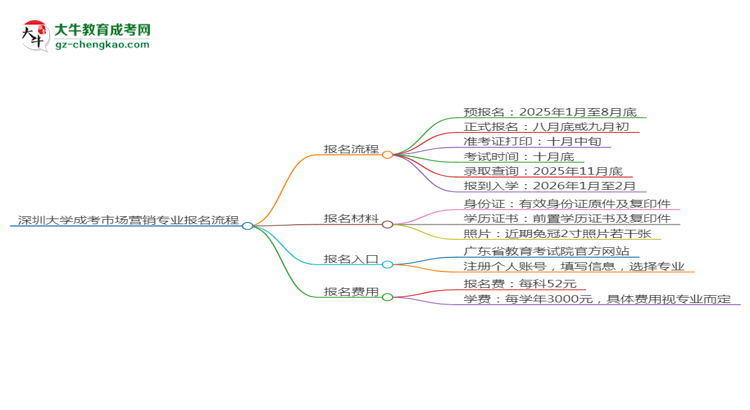 深圳大學(xué)成考市場營銷專業(yè)2025年報名流程思維導(dǎo)圖