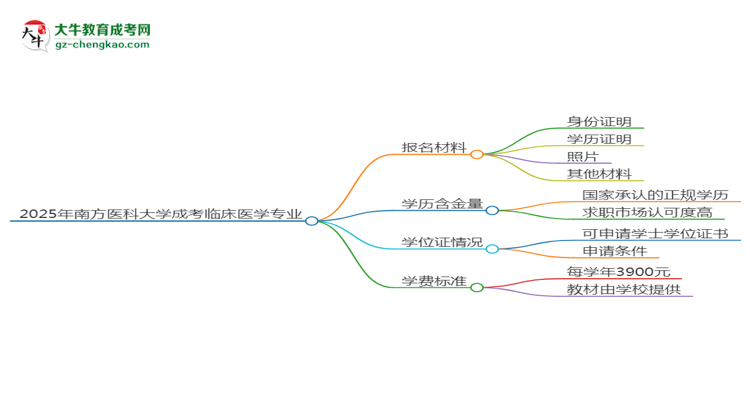 2025年南方醫(yī)科大學(xué)成考臨床醫(yī)學(xué)專業(yè)報名材料需要什么？思維導(dǎo)圖