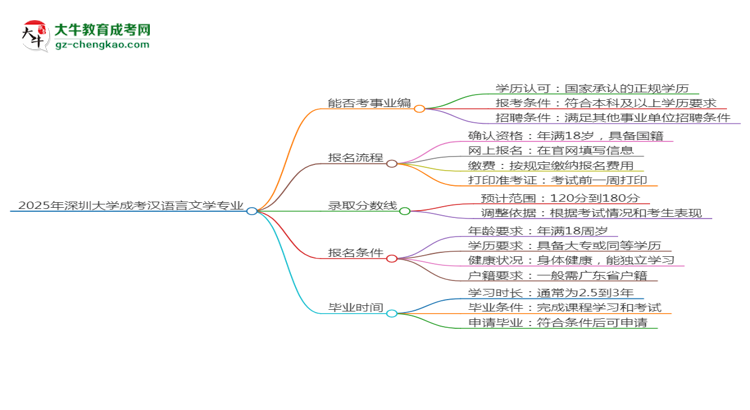 2025年深圳大學成考漢語言文學專業(yè)能考事業(yè)編嗎？思維導圖