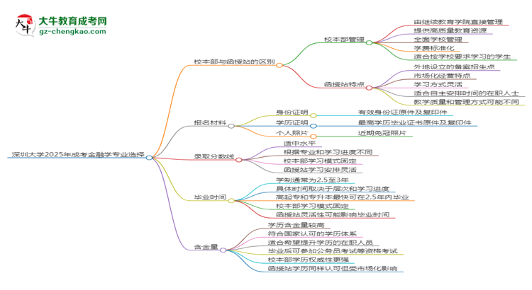 深圳大學(xué)2025年成考金融學(xué)專(zhuān)業(yè)校本部和函授站哪個(gè)更好？思維導(dǎo)圖