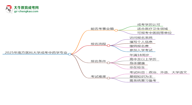 2025年南方醫(yī)科大學成考中藥學專業(yè)能考事業(yè)編嗎？思維導圖